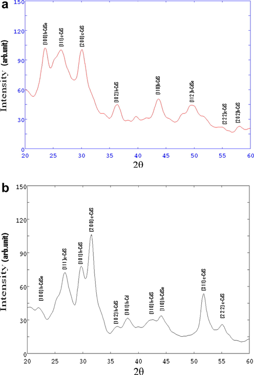 (a) X-ray diffractograms of Cd (S0.7–Se0.3). (b) X-ray diffractograms of Cd (S0.7–Se0.3):CdCl2, La films.