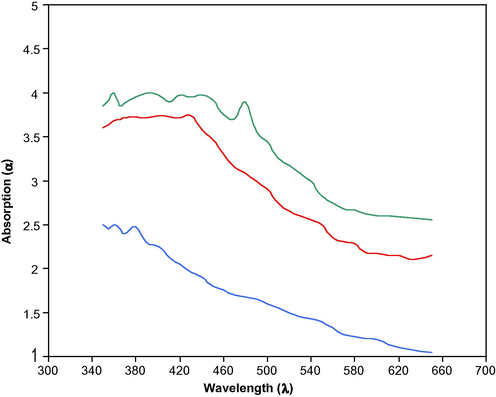 Absorption spectra of different Cd (S0.7–Se0.3) films: Cd (S0.7–Se0.3): Cd (S0.7–Se0.3). CdCl2 (2 ml), Cd (S0.7–Se 0.3) CdCl2 (2 ml), La (8 ml).