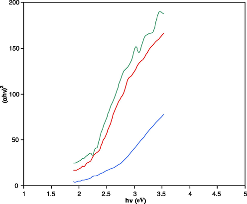 Tauc’s plots of different Cd (S0.7–Se0.3) films: Cd (S0.7–Se0.3): Cd (S0.7–Se0.3). CdCl2 (2 ml), Cd (S0.7–Se0.3) CdCl2 (2 ml), La (8 ml).