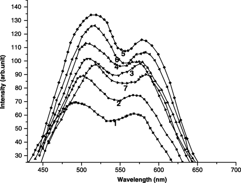 PL emission spectra of different Cd (S0.7–Se0.3) films: (1) Cd (S0.7–Se0.3), (2) Cd (S0.7–Se0.3): CdCl2 (2 ml), (3) Cd (S0.7–Se0.3): CdCl2 (2 ml), La (4 ml), (4) Cd (S0.7–Se0.3): CdCl2 (2 ml), La (6 ml), (5) Cd (S0.7–Se0.3): CdCl2 (2 ml), La (8 ml), (6) Cd (S0.7–Se0.3): CdCl2 (2 ml), La (10 ml), (7) Cd (S0.7–Se0.3): CdCl2 (2 ml), La (12 ml).