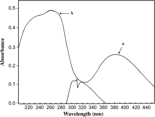 Absorption spectra of 400 μg/25 ml benzidine with DNFB against reagent blank (a) and blank against distilled water (b) plotted under the general procedure conditions.
