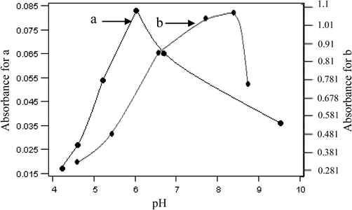 Effect of pH on the absorbance of DNFB product with (a) 10 μg/ml benzidine, (b) 2 μg/ml 1,6-diaminohexane.