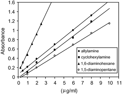 Calibration graphs for aliphatic amines.
