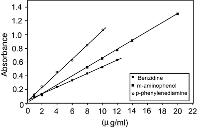 Calibration graphs for aromatic amines.