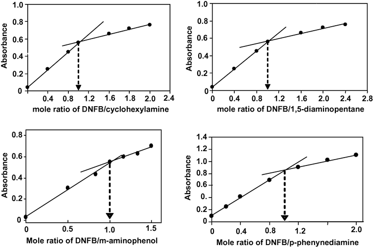 Mole ratio plots of DNFB products with samples of primary aliphatic and aromatic amines at their corresponding λmax and under their optimum conditions.