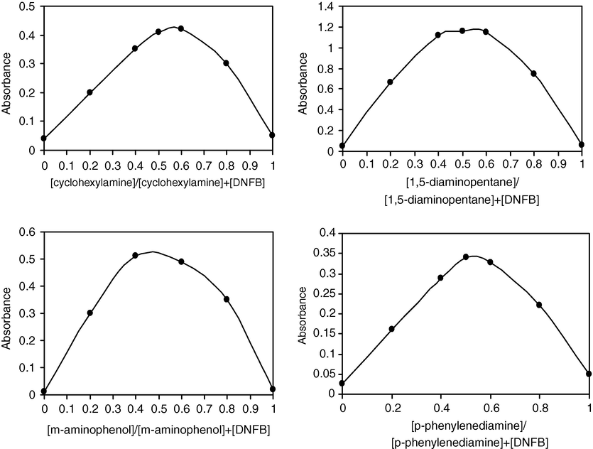 Job plots for the studied aliphatic and aromatic primary amines.