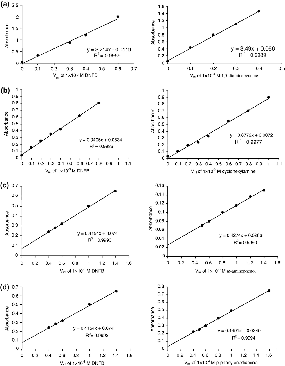Slope ratio plots for DNFB product with (a) 1,5-diaminopentane, (b) cyclohexylamine, (c) m-aminophenol and (d) p-phenylenediamine.