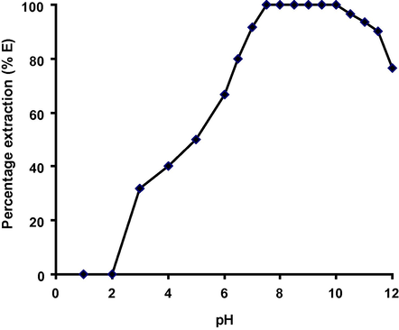 Effect of pH on the extraction of samarium(III).
