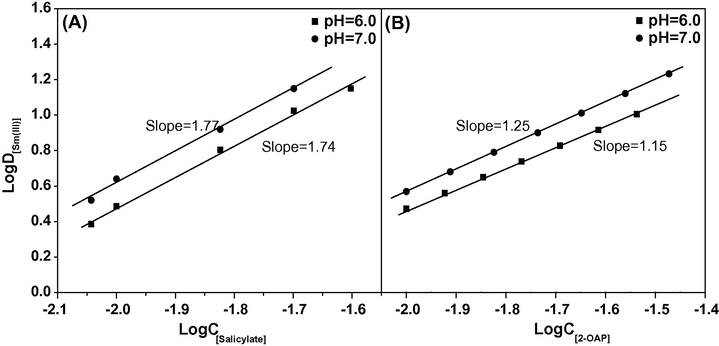 (A) Plot of log D[Sm(III)] against log C[salicylate] at 0.025 mol dm−3 2-OAP. (B) Plot of log D[Sm(III)] against log C[2-OAP] at 0.01 mol dm−3 salicylate.
