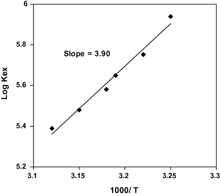 Effect of temperature on the extraction of samarium(III).