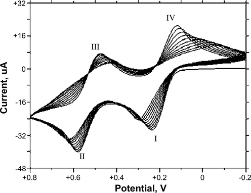Cyclic voltammograms of DAF/Au disk electrode in an acetonitrile solution containing 5 × 10−3 M of DAF and 0.1 M LiClO4, 10cycles, scan rate, 50 mV/s.