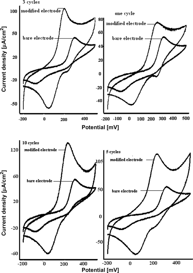 Cyclic voltammograms of 10−3 M HQ at Au bare electrode and PDAF/Au modified electrode in 0.01 M H2SO4 on different number of cycles.