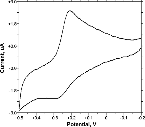 Cyclic voltammograms response of PDAF/Au modified electrode in 0.01 M H2SO4 aquoeus solution at a sweep rate 50 mV/s.