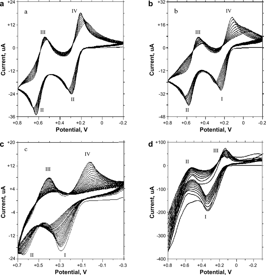 Cyclic voltammograms of DAF/Au electrode in an acetonitrile solution/0.1 M LiClO4 at 1 × 10−3 M (a), 5 × 10−3 M (b), 1 × 10−2 M (c), 5 × 10−2 M (d), scan rate 50 mV/s.