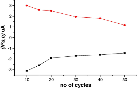 Plot a curve between different number of cycles and the peak currents (Ipa,c) of the film-electrode.