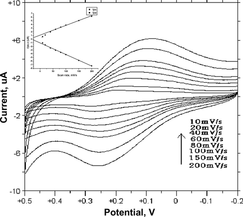 Cyclic voltammograms response of PDAF/Au modified electrodes in 0.01 M H2SO4 at different sweep rates in the range from 10 to 200 mV/s.