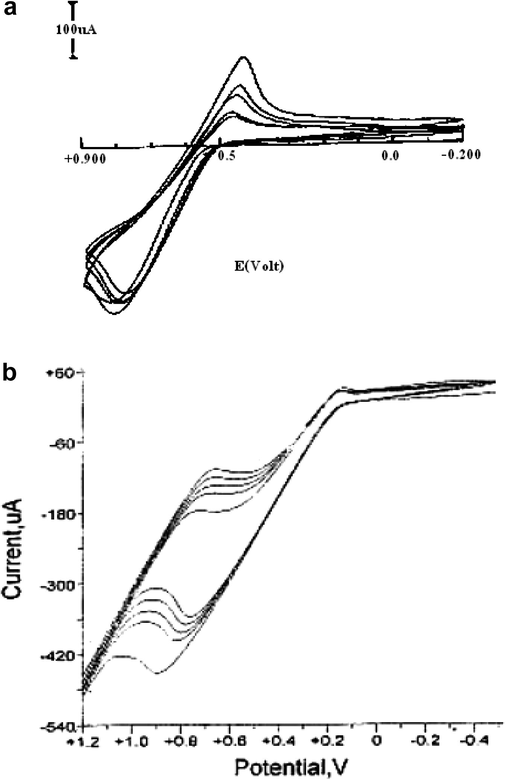 Cyclic voltammograms of DAF in an acetonitrile solution containing 5 × 10−2 M of DAF and 0.1 M LiClO4 on Pt (a) GCE (b) electrodes.