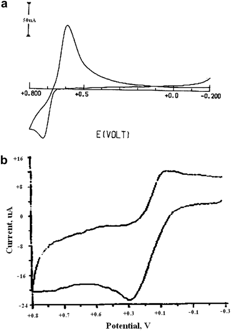 Cyclic voltammograms response of PDAF in 0.01 M H2SO4 using 5 × 10−2 M of DAF on Pt (a) and GCE (b) electrodes.