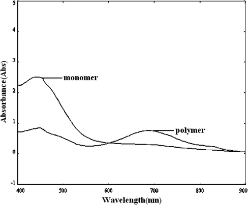 UV–vis spectra of (A) DAF monomer and (B) PDAF polymer in DMSO solutions.