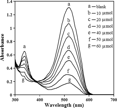 UV–Vis spectral of Ponceau 6R dye with different concentration of chromate oxidant.