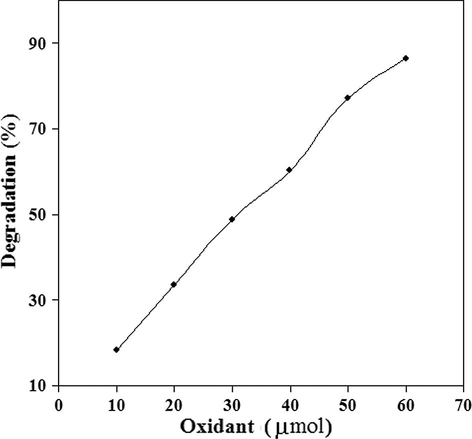 Relation between the degradation efficiency of reducer (Ponceau 6R) and oxidant (K2CrO4) concentration.
