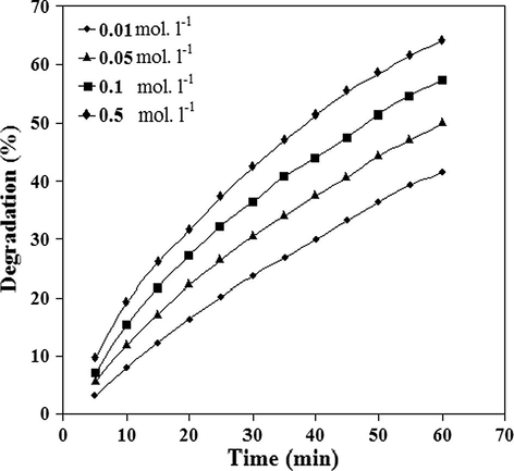 Degradation efficiencies of Ponceau 6R with potassium chromate in different concentrations pf H2SO4 at 25 °C.