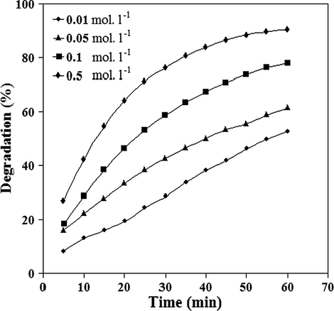 Degradation efficiencies of ponceau 6R with potassium chromate in different concentrations pf H2SO4 at 35 °C.