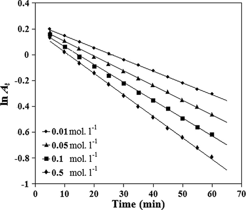 Pseudo-first order curve of degradation of Ponceau 6R with potassium chromate in different concentration of H2SO4 at 25 °C.