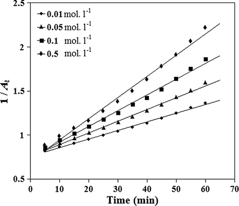 Pseudo-second order curve of degradation of Ponceau 6R with potassium chromate in different concentrations of H2SO4 at 25 °C.