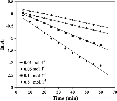 Pseudo-first order curve of degradation of Ponceau 6R with potassium chromate in different concentration of H2SO4 at 35 °C.