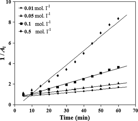 Pseudo-second order curve of degradation of Ponceau 6R with potassium chromate in different concentration of H2SO4 at 35 °C.