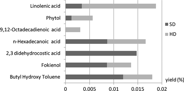 Yields of major compounds given by HD and SD.