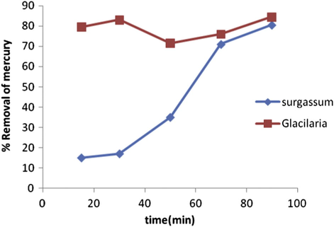 Biosorption of 100 ml Hg2+ solution, 100 and 25 mg/L, by S. glaucescens and G. corticata, 200 rpm shaking rate in different times.