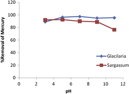 Biosorption of 100 ml Hg2+ solution at different initial pH, 200 rpm shaking rate Hg2+ solution by S. glaucescens in 90 min 1000 ppb by G. corticata in 50 min.