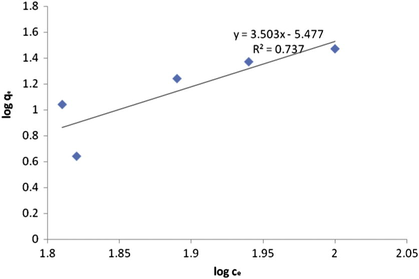 Isotherm models biosorption by G. corticata, Frundlich model.