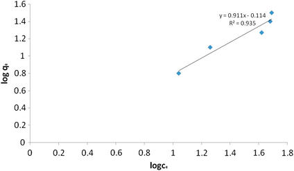 Isotherm models biosorption by S. glaucescens, Frundlich model.