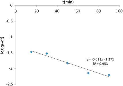 Kinetic modeling biosorption by S. glaucescens, first-order kinetic model.