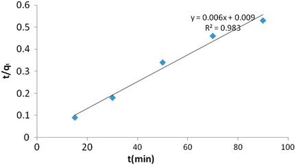 Kinetic modeling biosorption by G. corticata, second-order kinetic model.