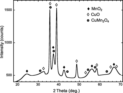 Powder X-ray diffraction pattern of CuMn2 mixed oxide pre-calcined at 300 °C. Symbols ♦, ♢ and indicate hexagonal MnO2, monoclinic CuO and cubic CuMn2O4 phases, respectively.