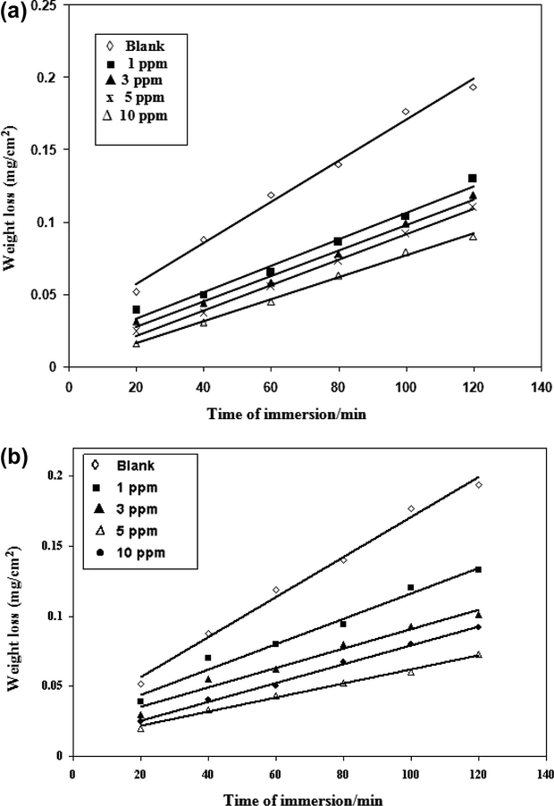 Weight loss vs. immersion time for aluminum in 0.5 M HCl solution in the absence and presence of different concentrations of MC12 (a) and PC12 (b) at 30 °C.