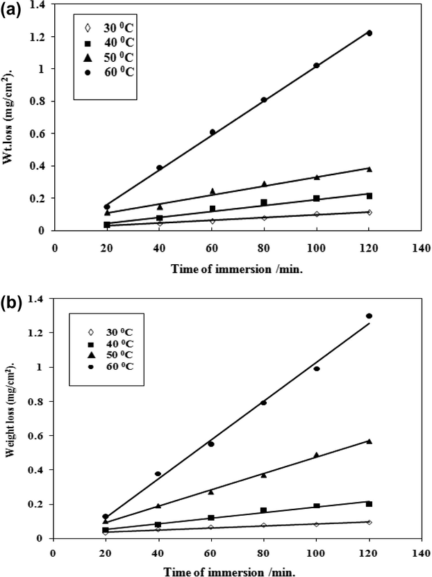 Weight loss vs. immersion time for aluminum in 0.5 M HCl solution in the presence of 10 ppm of MC12 (a) and PC12 (b) at different temperatures.