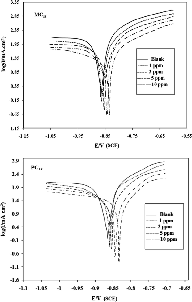 Effect of MC12 and PC12 concentrations on the cathodic and anodic polarization of Al in 0.5 M HCl solution with a scan rate of 25 mV/s at 30 °C.