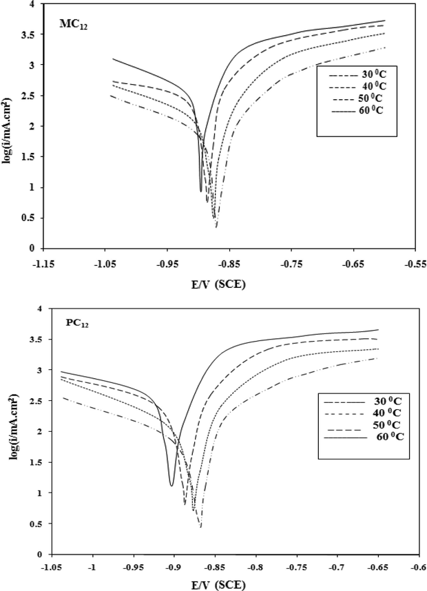 Effect of temperature on the cathodic and anodic polarization of Al in 0.5 M HCl in the presence of 10 ppm of MC12 and PC12 with a scan rate of 25 mV/s.
