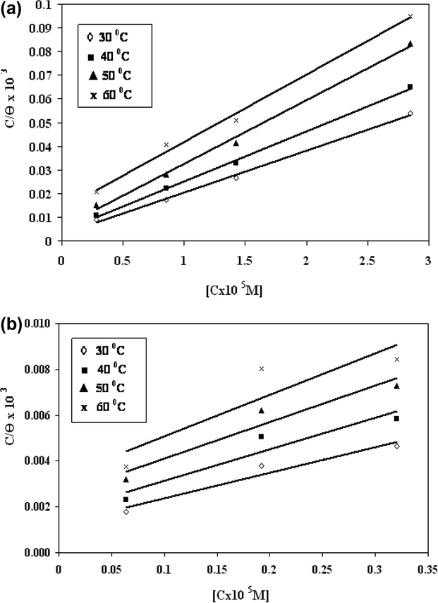 Langmuir adsorption isotherm of MC12 (a) and PC12 (b) based on polarization data at different temperatures.
