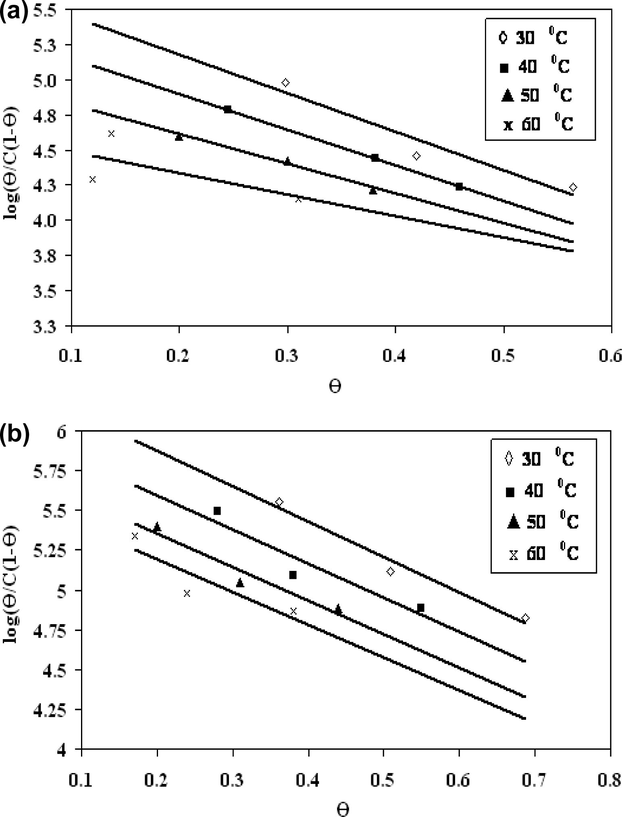Frumkin adsorption isotherm of MC12 (a) and PC12 (b) based on weight loss data at different temperatures.