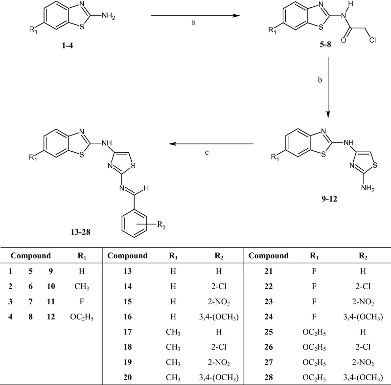 General Scheme I for the synthesis of compounds 9–28. Reagents and conditions: (a) dry benzene, ClCOCH2Cl, TEA, reflux, 3 h, 80 °C; (b) dry EtOH, H2NCSNH2, reflux, 12 h; (c) EtOH, Ar-CHO, reflux, 10–12 h.