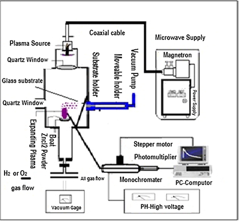 Low pressure microwave plasma-chemical vapor deposition (LPMP CVD) setup.
