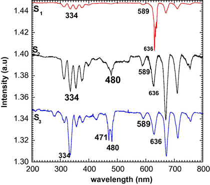 Typical plasma optical spectrum for three different samples prepared at three different gas mixtures of hydrogen and argon partial gas pressure ratio (3:1), (5:2), and (6:2) for samples S1, S2, and S3, respectively.