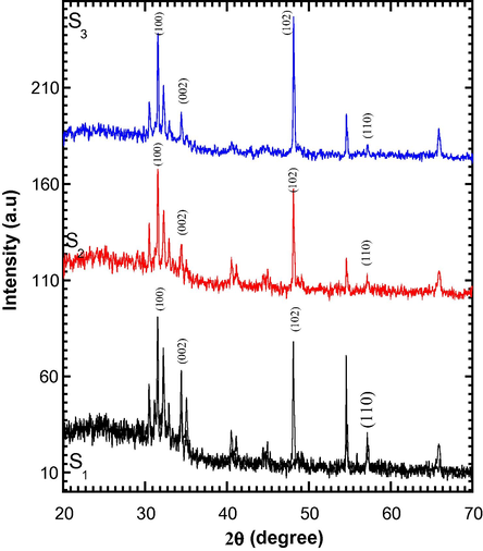 XRD patterns of the ZnO thin films for three samples prepared at three different gas mixture ratios of hydrogen and argon. The partial gas pressure ratios were (3:1) Torr for S1, (5:2) Torr for S2, and (6:2) Torr for S3.