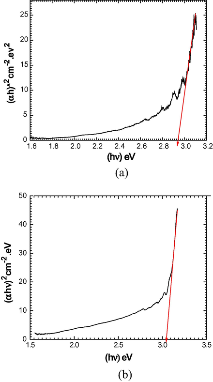Measurement of energy gap for ZnO thin film prepared with partial gas pressure ratio for hydrogen and argon (a) (3:1) and (b) (5:2).